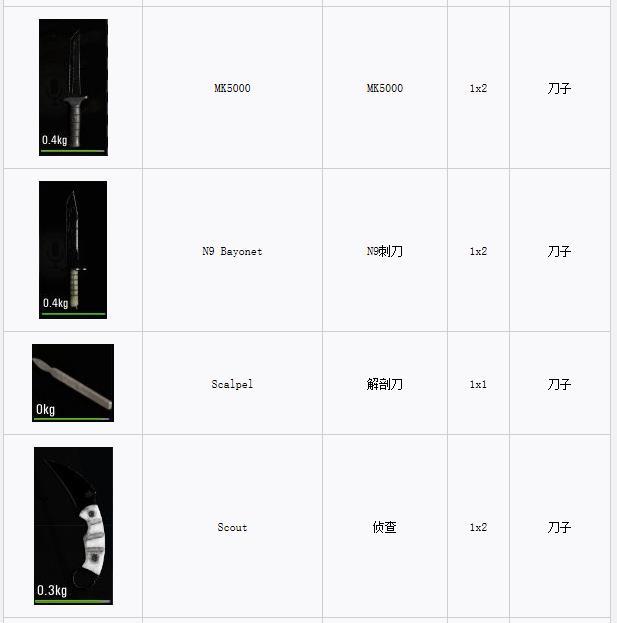 以上就是sxum武器种类大全及scum武器制造方式,喜欢的小伙伴赶快去进