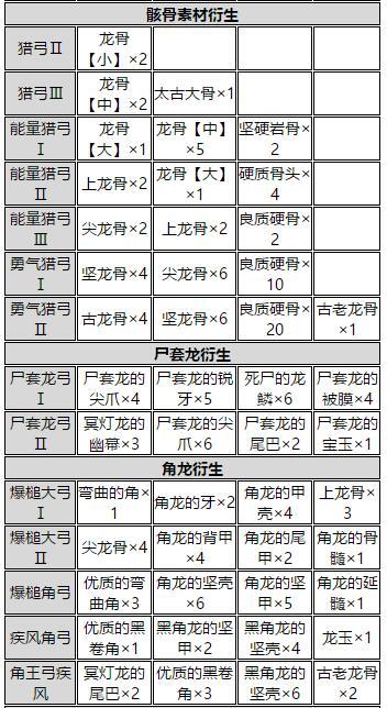 怪物猎人世界弓箭派生材料弓派生素材一览 单机攻略 游戏罐头