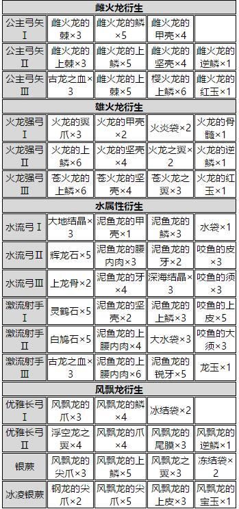 怪物猎人世界弓箭派生材料弓派生素材一览 单机攻略 游戏罐头