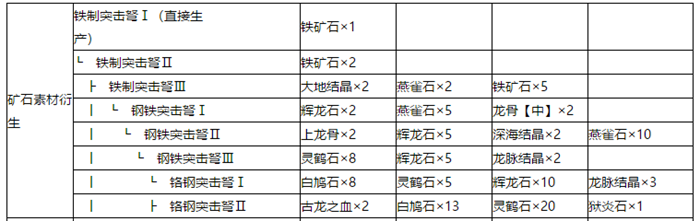 怪物猎人世界重弩派生路线重弩衍生升级合成素材一览 单机攻略 游戏罐头